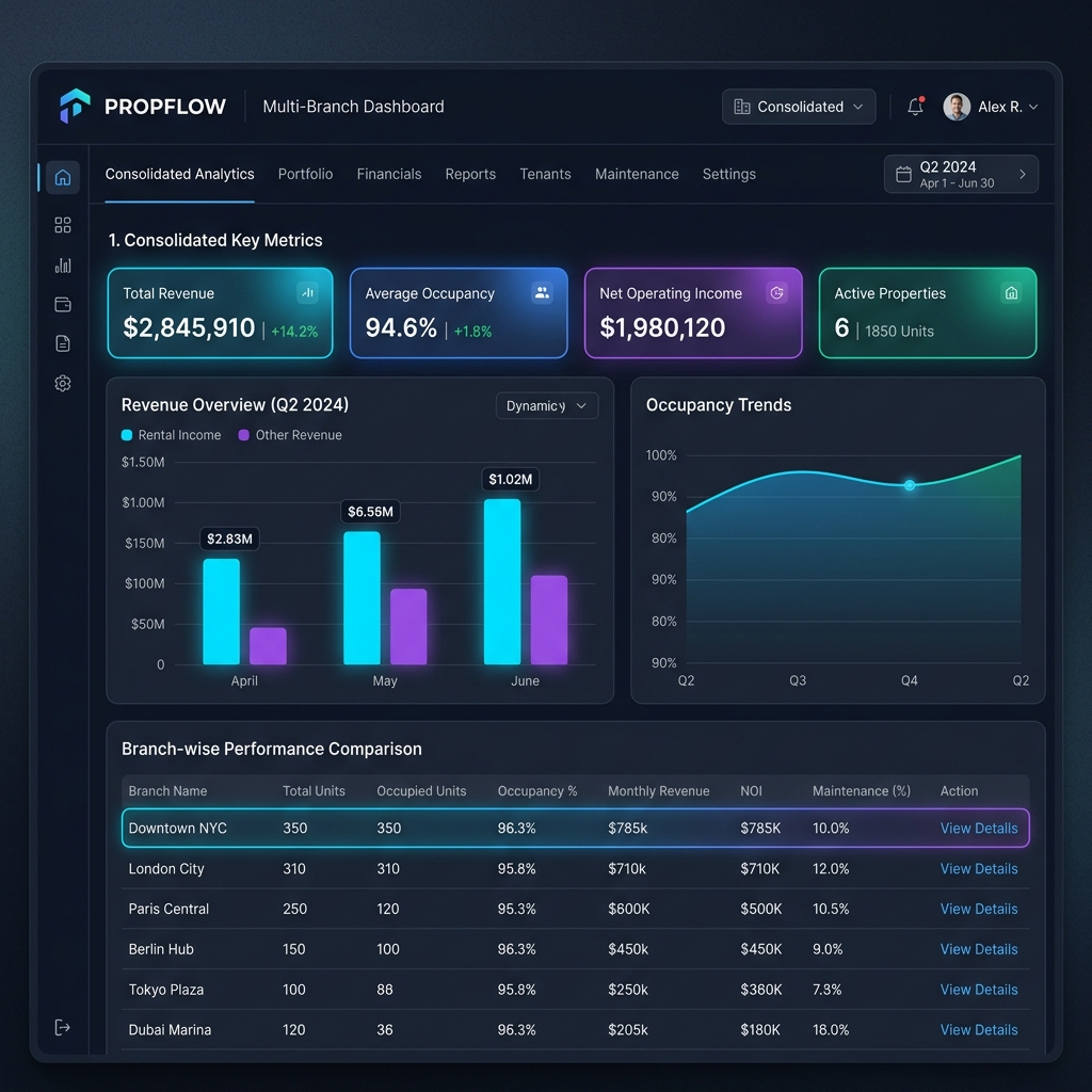 Vasati Multi-Branch Executive Dashboard